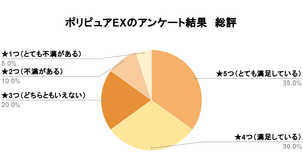 ポリピュアEXアンケート口コミ総評